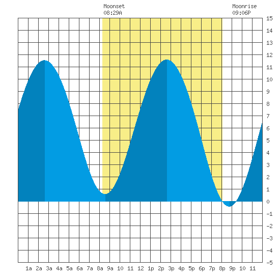 Nuka Passage tide chart for Friday, March 14, 2025