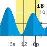 Nuka Passage tide chart for Tuesday, March 18, 2025