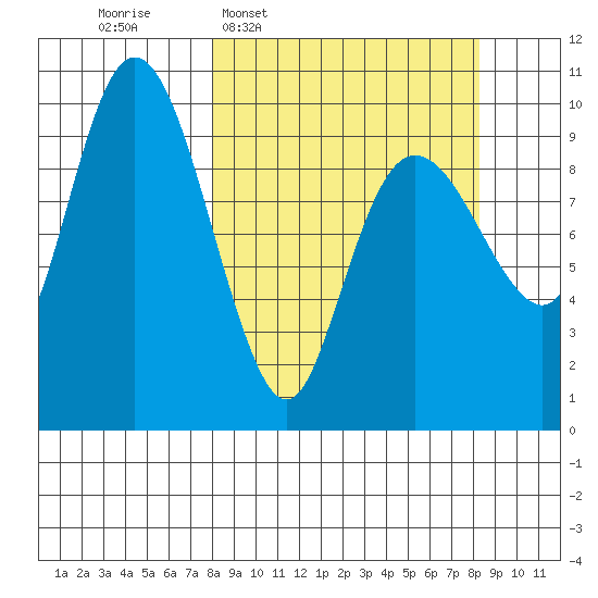 Nuka Passage tide chart for Wednesday, March 19, 2025