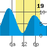 Nuka Passage tide chart for Wednesday, March 19, 2025
