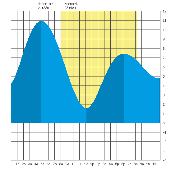Nuka Passage tide chart for Thursday, March 20, 2025