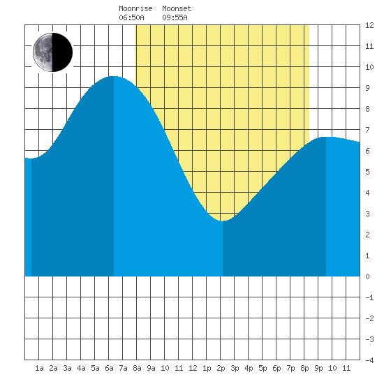 Nuka Passage tide chart for Saturday, March 22, 2025