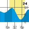 Nuka Passage tide chart for Monday, March 24, 2025