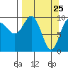 Nuka Passage tide chart for Tuesday, March 25, 2025