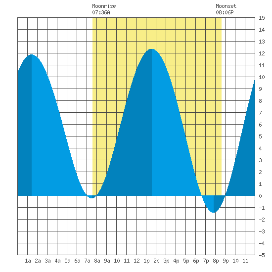 Nuka Passage tide chart for Friday, March 28, 2025