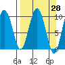 Nuka Passage tide chart for Friday, March 28, 2025