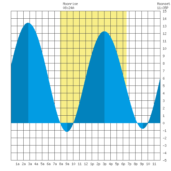 Nuka Passage tide chart for Sunday, March 2, 2025