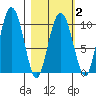 Nuka Passage tide chart for Sunday, March 2, 2025