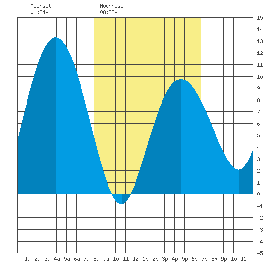 Nuka Passage tide chart for Tuesday, March 4, 2025