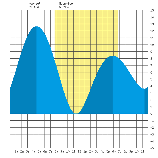 Nuka Passage tide chart for Wednesday, March 5, 2025