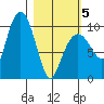 Nuka Passage tide chart for Wednesday, March 5, 2025