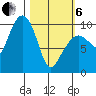 Nuka Passage tide chart for Thursday, March 6, 2025