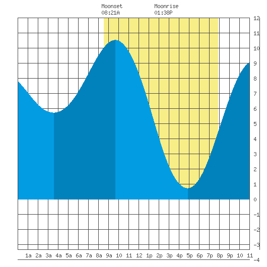Nuka Passage tide chart for Sunday, March 9, 2025
