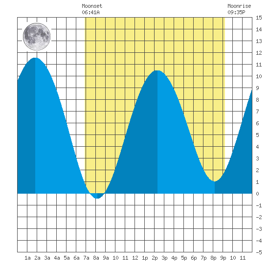 Nuka Passage tide chart for Saturday, April 12, 2025