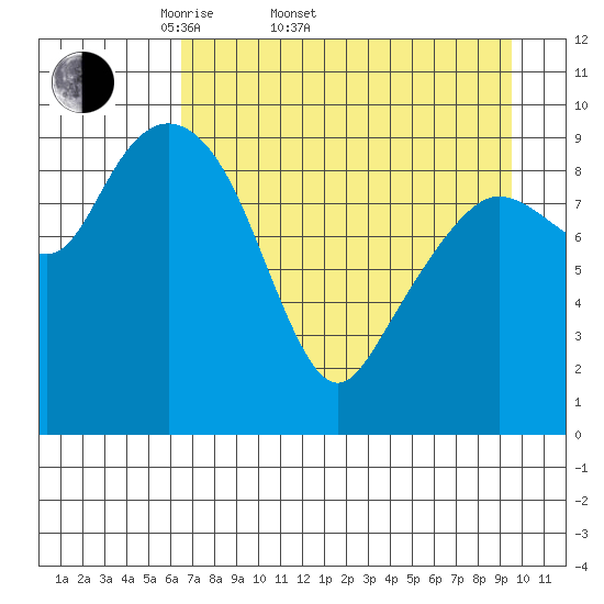 Nuka Passage tide chart for Sunday, April 20, 2025
