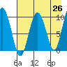 Nuka Passage tide chart for Saturday, April 26, 2025