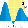 Nuka Passage tide chart for Wednesday, April 2, 2025