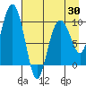 Nuka Passage tide chart for Wednesday, April 30, 2025