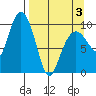 Nuka Passage tide chart for Thursday, April 3, 2025