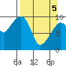 Nuka Passage tide chart for Saturday, April 5, 2025