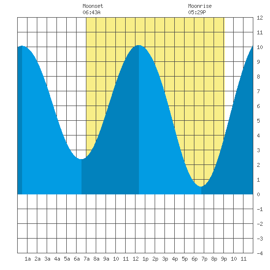 Nuka Passage tide chart for Wednesday, April 9, 2025