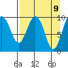 Nuka Passage tide chart for Wednesday, April 9, 2025