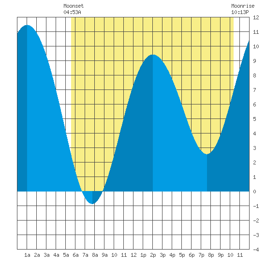 Nuka Passage tide chart for Sunday, May 11, 2025