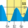 Nuka Passage tide chart for Sunday, May 11, 2025