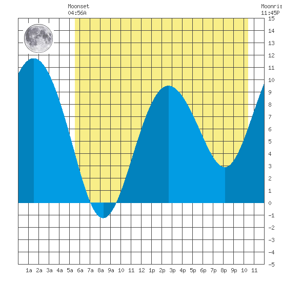 Nuka Passage tide chart for Monday, May 12, 2025
