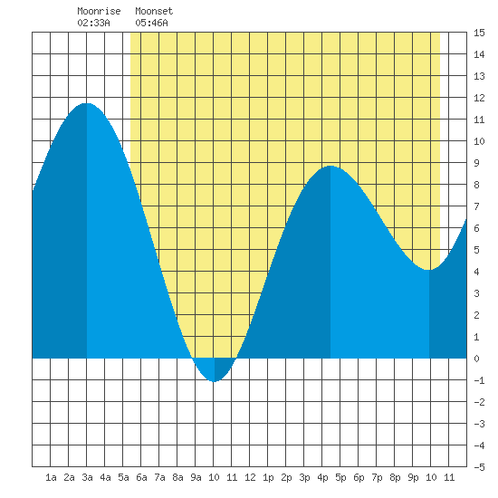Nuka Passage tide chart for Thursday, May 15, 2025