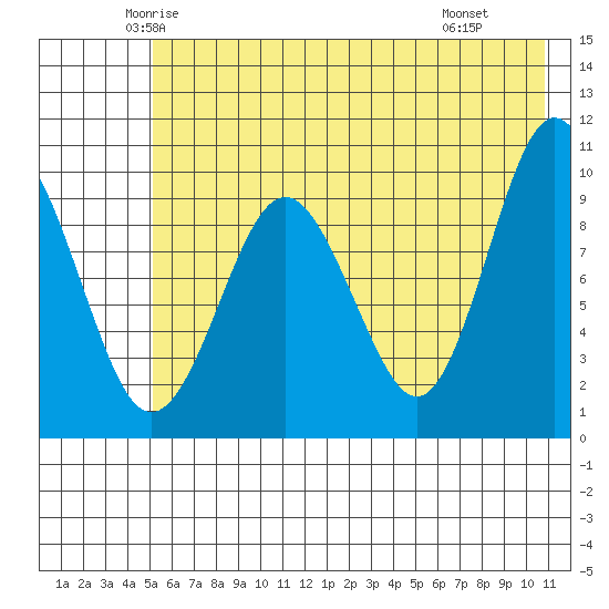 Nuka Passage tide chart for Friday, May 23, 2025