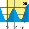Nuka Passage tide chart for Friday, May 23, 2025