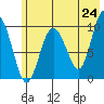 Nuka Passage tide chart for Saturday, May 24, 2025