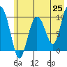 Nuka Passage tide chart for Sunday, May 25, 2025