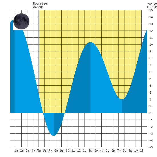 Nuka Passage tide chart for Monday, May 26, 2025
