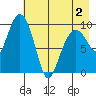 Nuka Passage tide chart for Friday, May 2, 2025