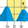 Nuka Passage tide chart for Saturday, May 3, 2025