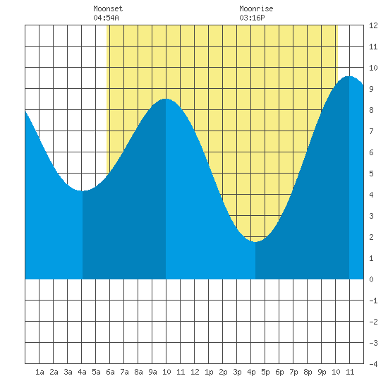 Nuka Passage tide chart for Tuesday, May 6, 2025