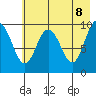 Nuka Passage tide chart for Thursday, May 8, 2025