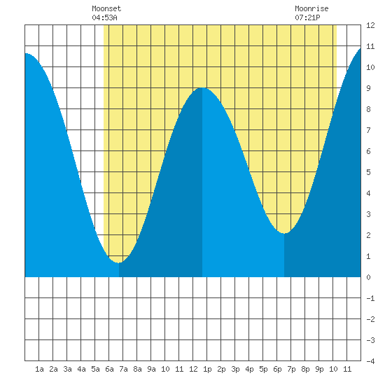 Nuka Passage tide chart for Friday, May 9, 2025