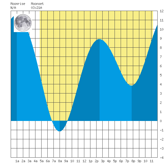 Nuka Passage tide chart for Tuesday, June 10, 2025