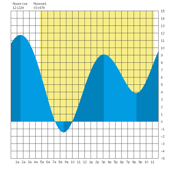 Nuka Passage tide chart for Wednesday, June 11, 2025