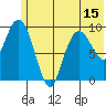 Nuka Passage tide chart for Sunday, June 15, 2025