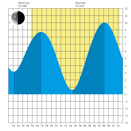 Nuka Passage tide chart for Wednesday, June 18, 2025