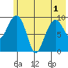 Nuka Passage tide chart for Sunday, June 1, 2025