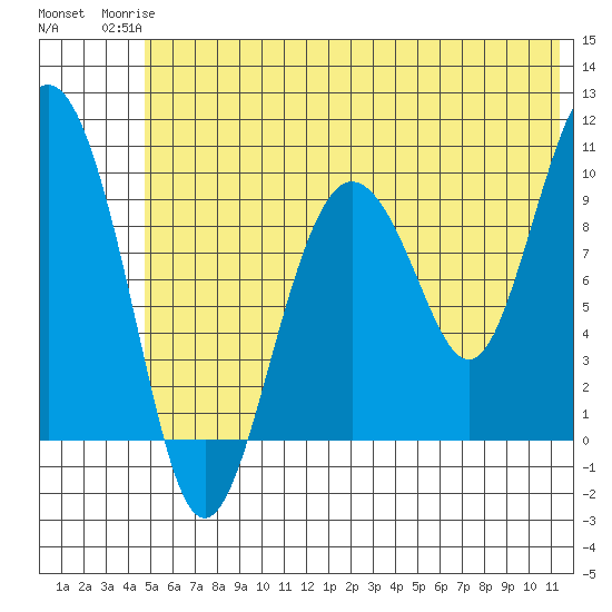 Nuka Passage tide chart for Tuesday, June 24, 2025