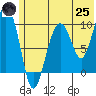 Nuka Passage tide chart for Wednesday, June 25, 2025