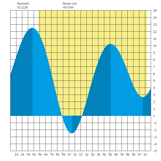 Nuka Passage tide chart for Saturday, June 28, 2025
