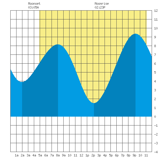 Nuka Passage tide chart for Tuesday, June 3, 2025