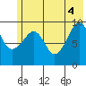 Nuka Passage tide chart for Wednesday, June 4, 2025